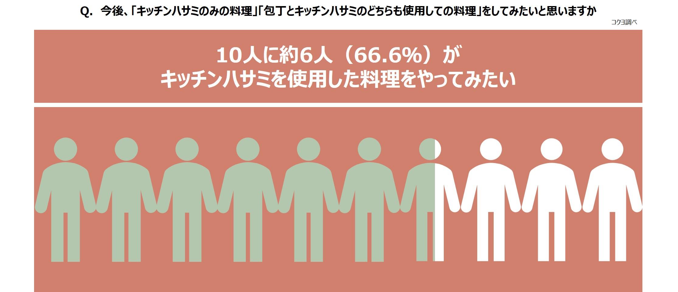 10人に約6人(66.6%)がキッチンハサミを使用した料理をやってみたい