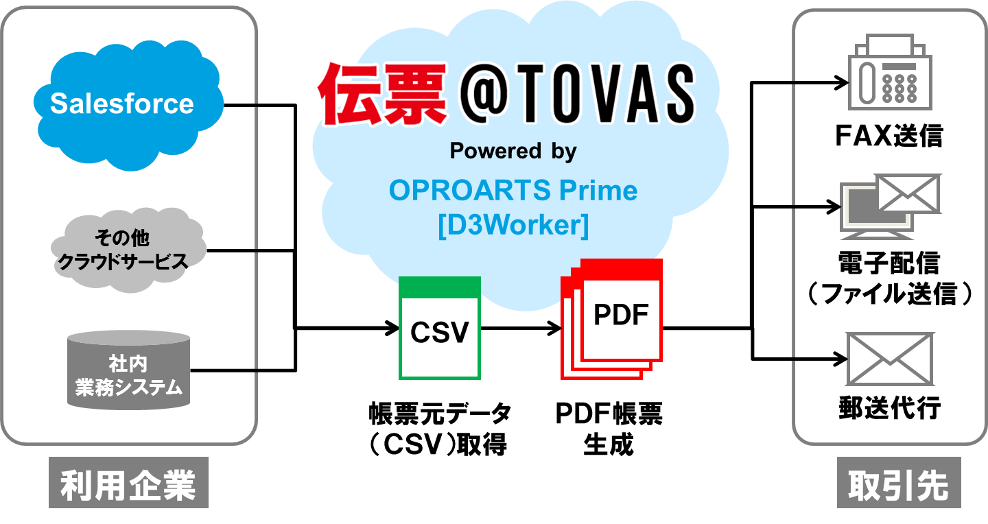 帳票の生成 配信サービス 伝票 Tovas が大幅機能拡張 ニュース ニュースルーム コクヨ