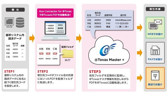 人の手作業一切なしで、請求書や注文書が取引先に発行完了「Ace