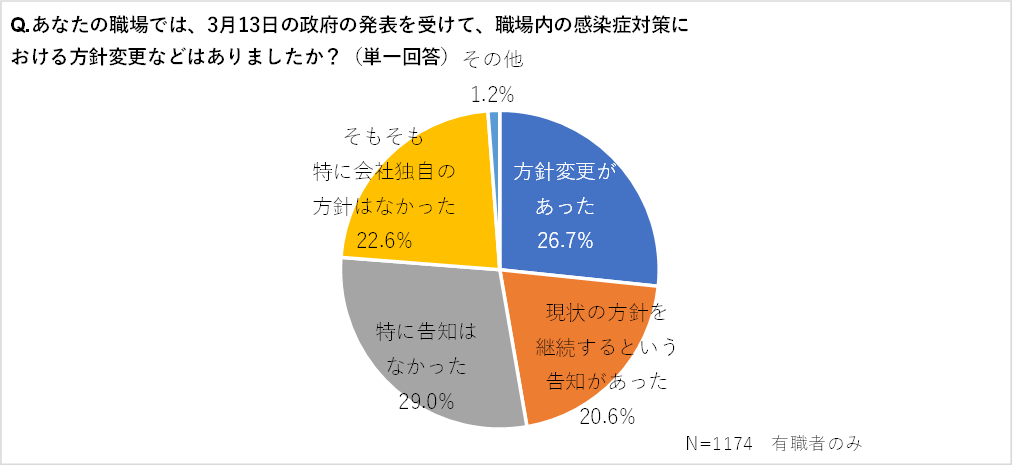 グラフ３