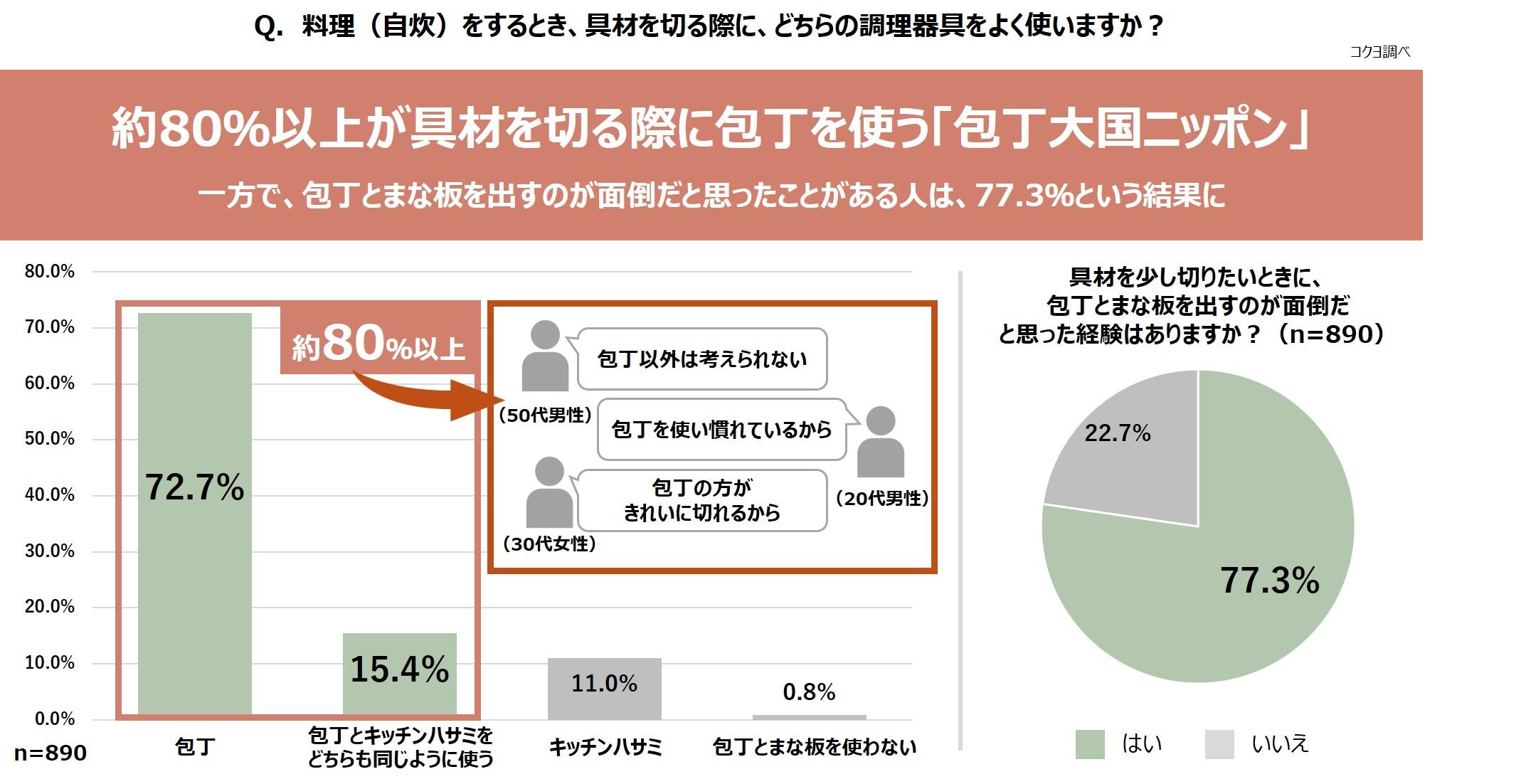 約80％以上が具材を切る際に包丁を使う「包丁大国ニッポン」