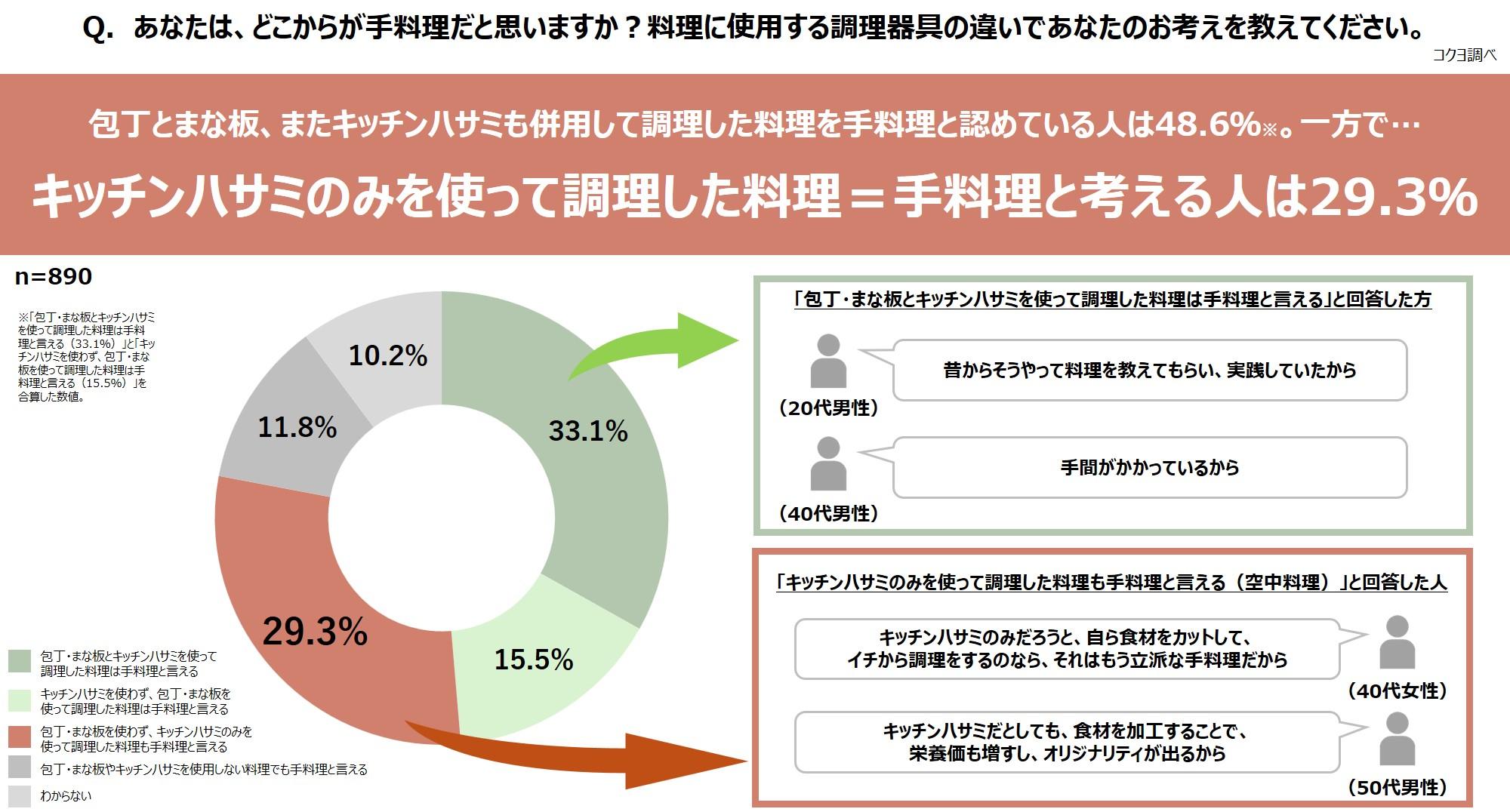 約3人に2人が「空中料理人」であること判明