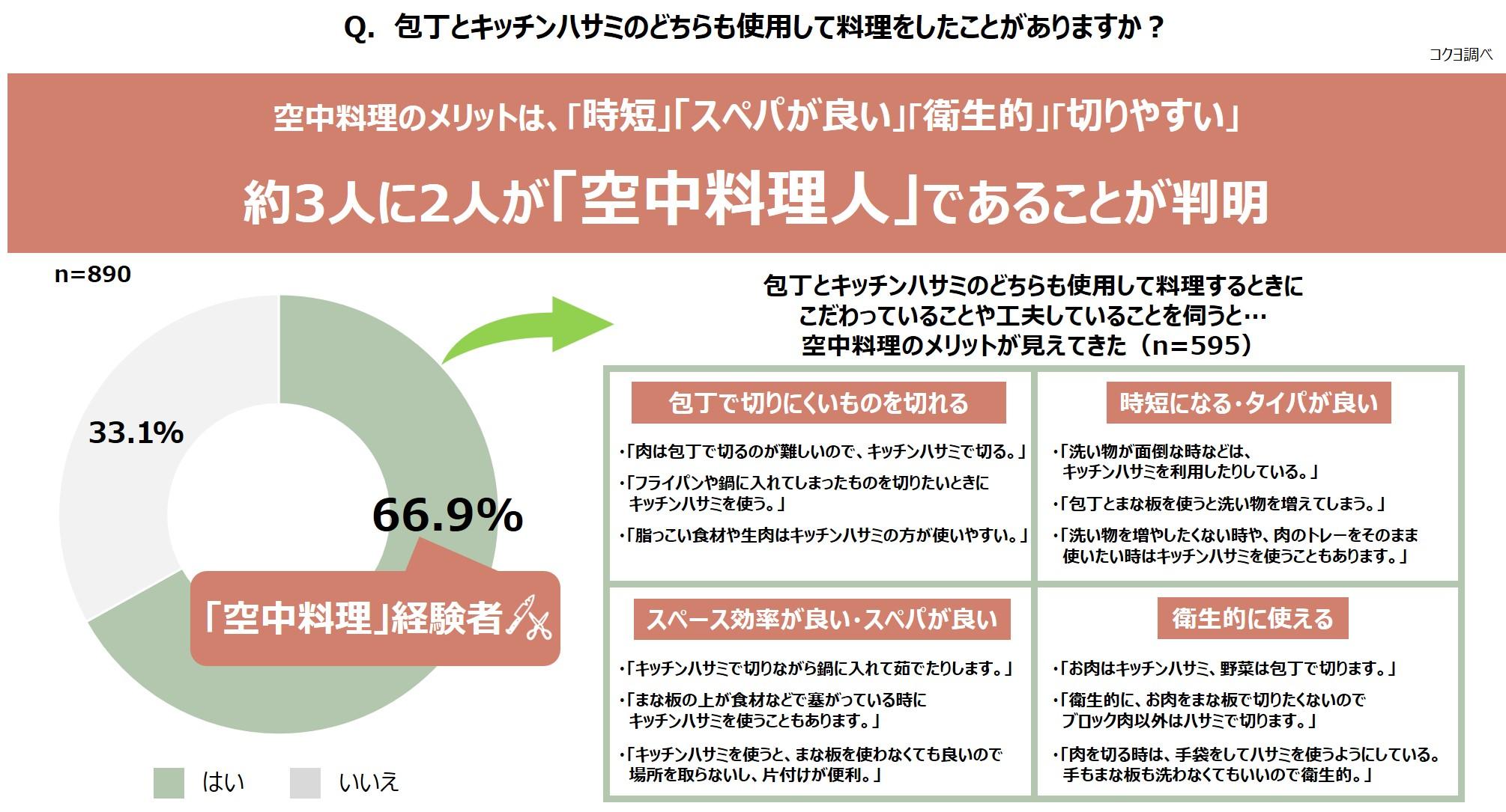 キッチンハサミのみを使って調理した料理＝手料理と考える人は29.3%