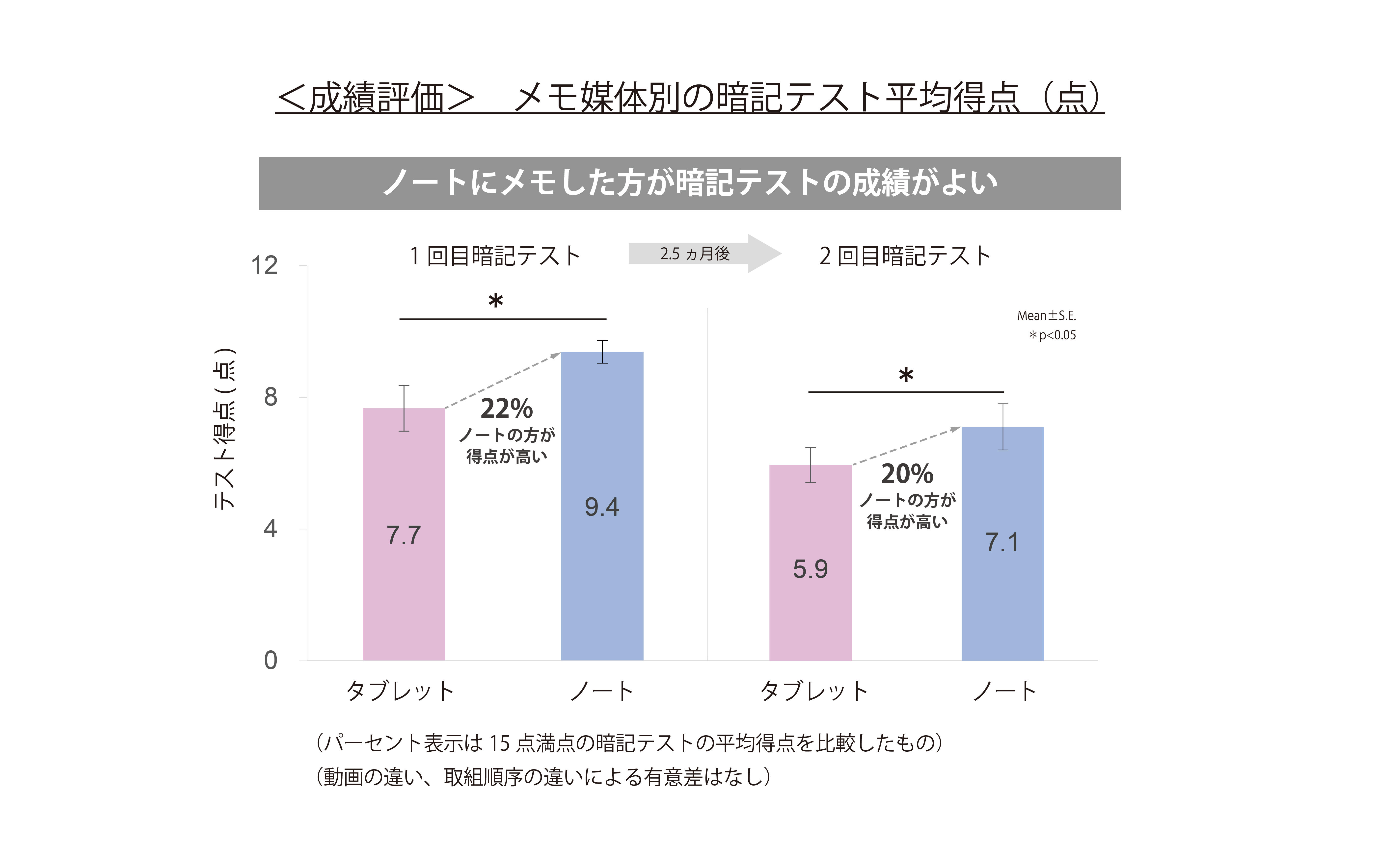 ノートにメモした方が暗記テストの成績がよい