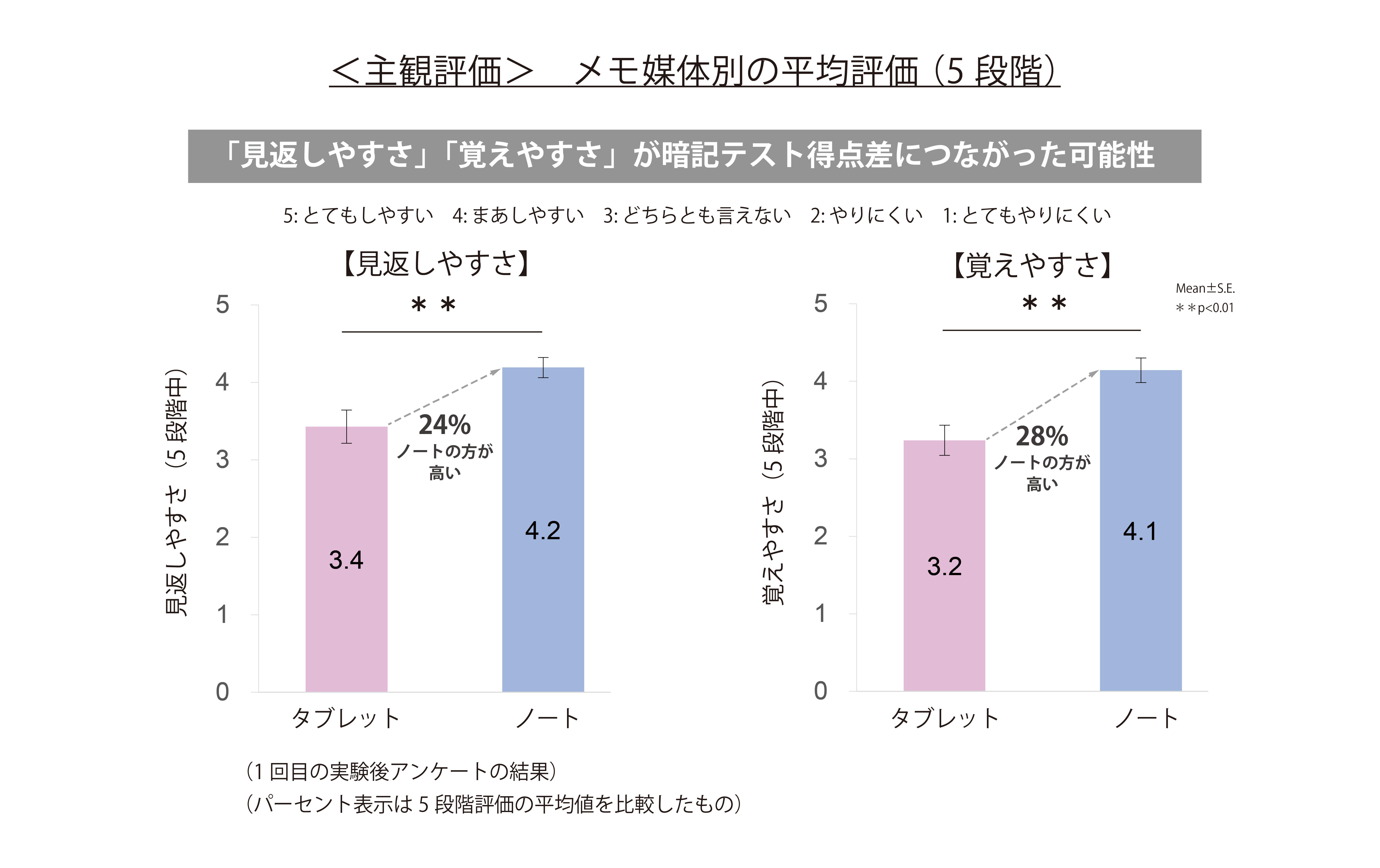 「見返しやすさ」「覚えやすさ」が暗記テスト得点差につながった可能性