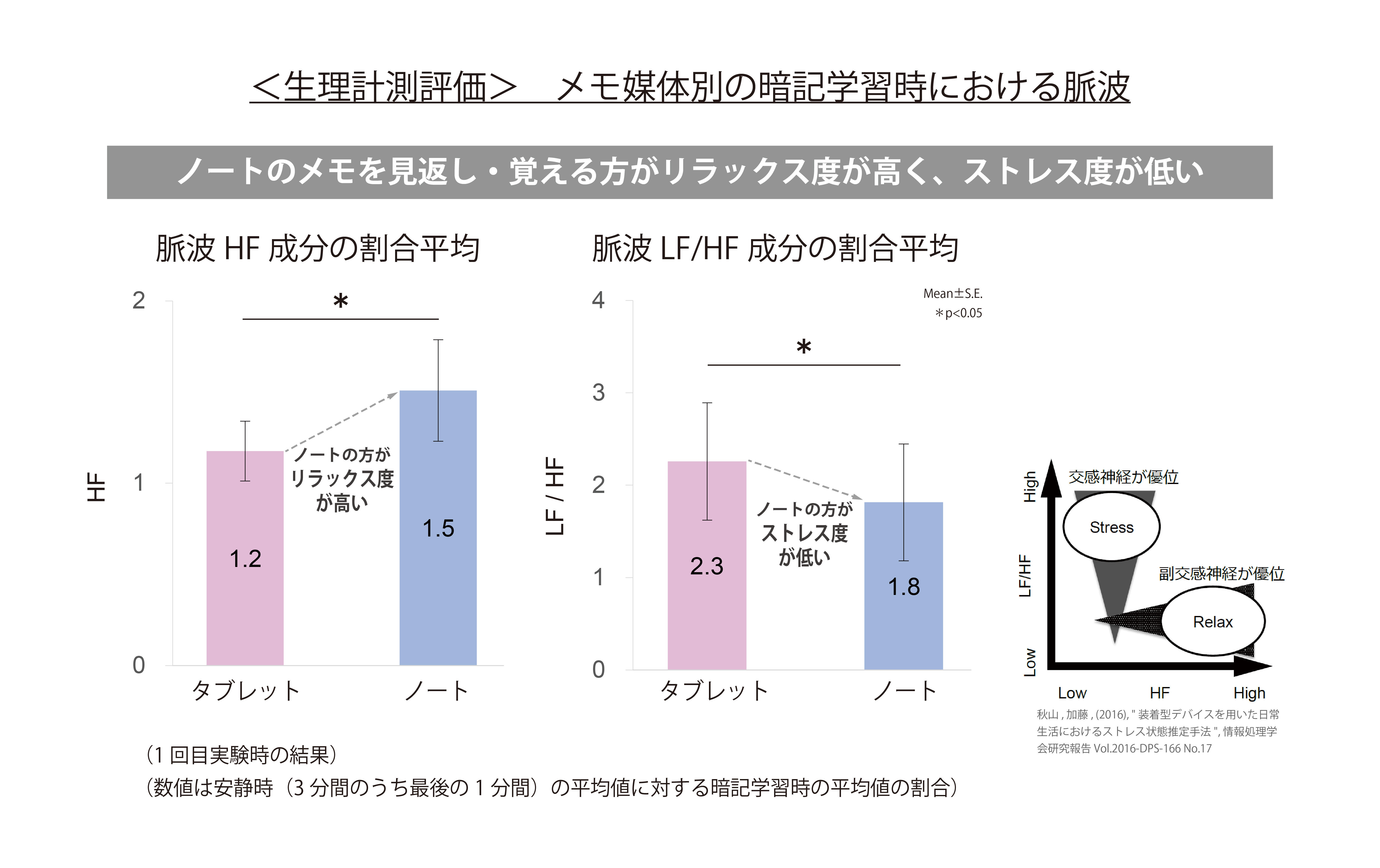 ノートのメモを見返し・覚える方がリラックス度が高く、ストレス度が低い