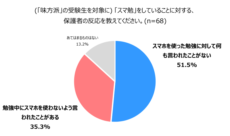 スマ勉をしていることに対する、保護者の反応