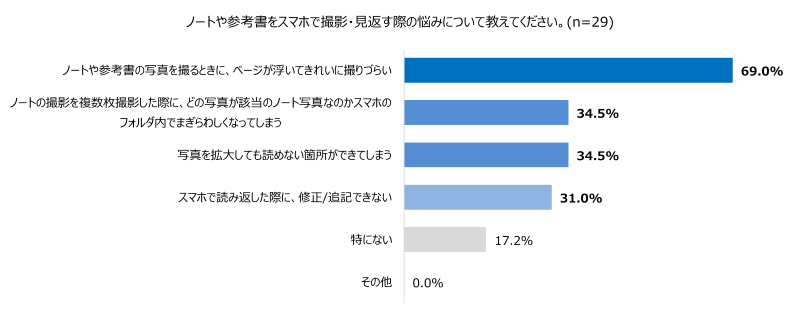 ノートや参考書をスマホで撮影・見返す際の悩みについて教えてください。