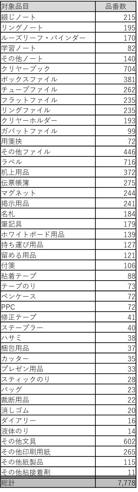 ステーショナリー製品価格改定対象品目一覧