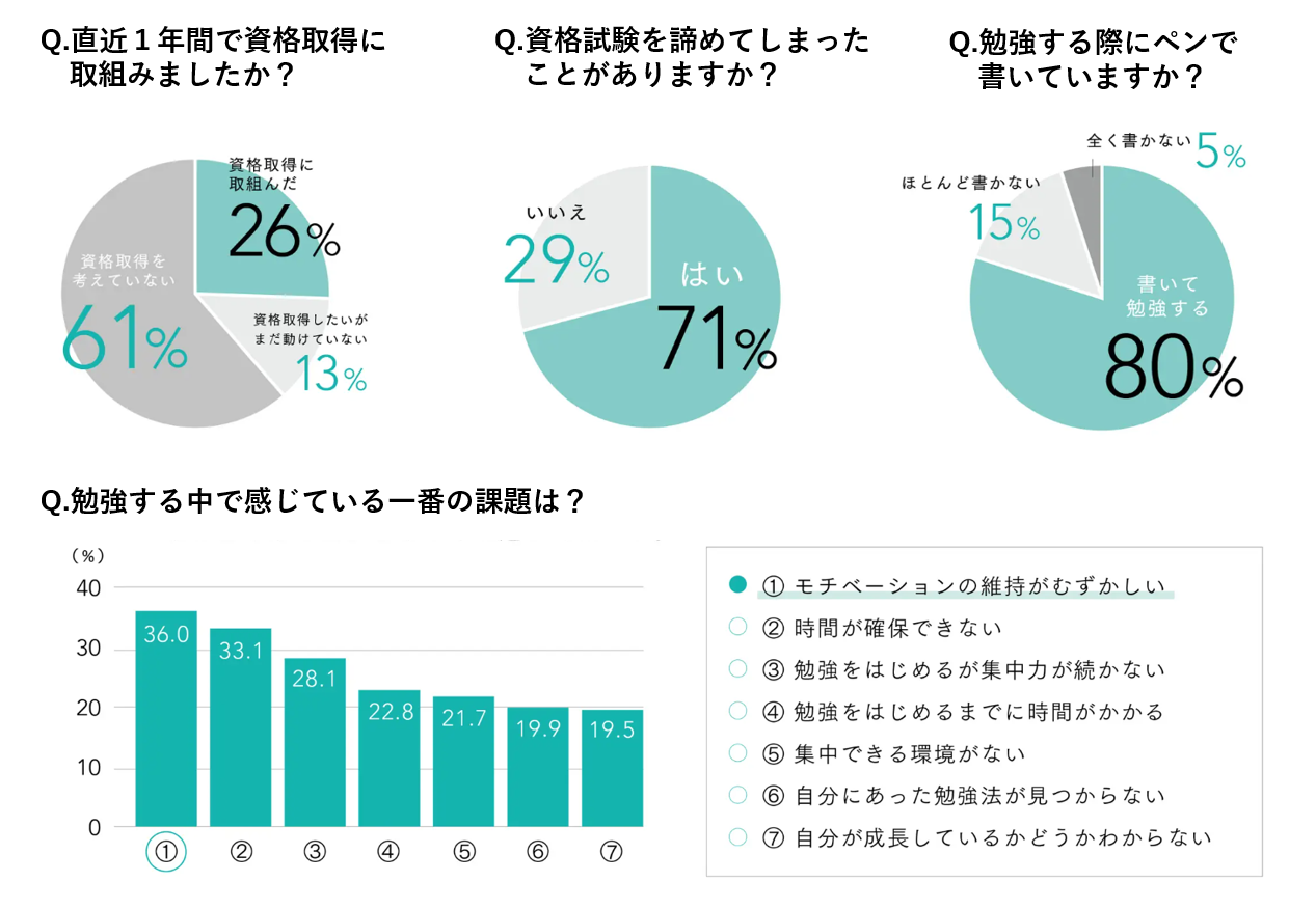 大人の学びに関する実態調査