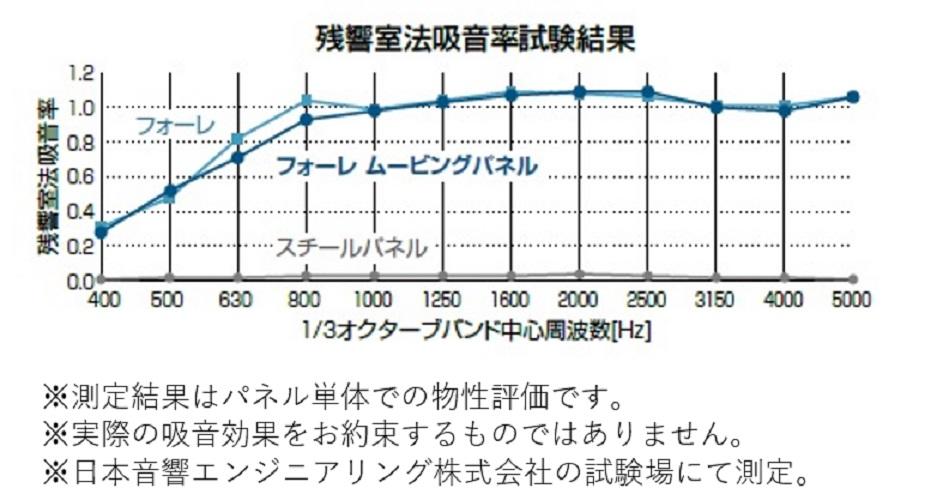 音環境に配慮したキャスター付きパネル「fore moving panel（フォーレ