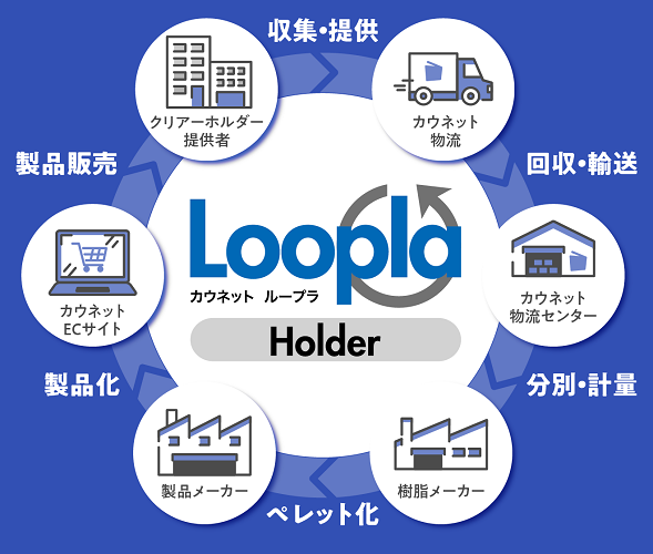 「Loopla」循環のイメージ図