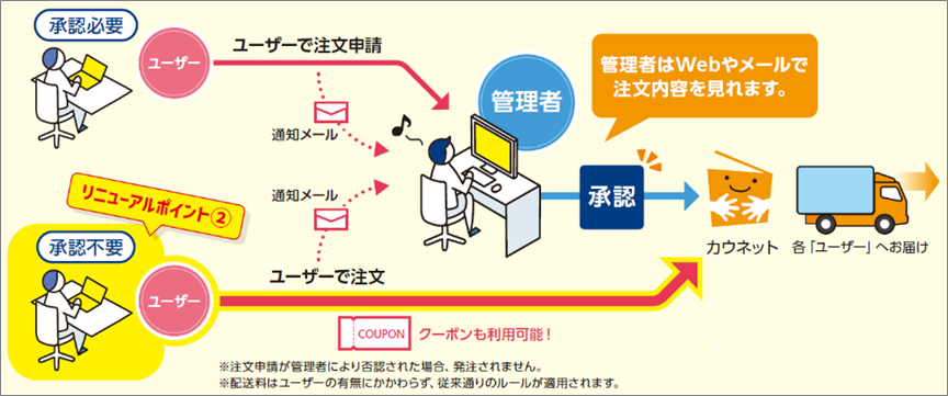 ②ユーザーごとに承認必要・不要の選択が可能