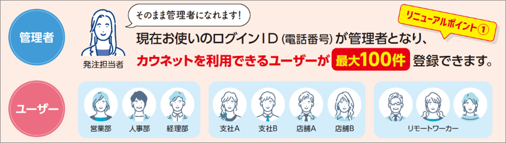 ①ユーザーを最大100件まで登録可能に（従来は最大10件まで）