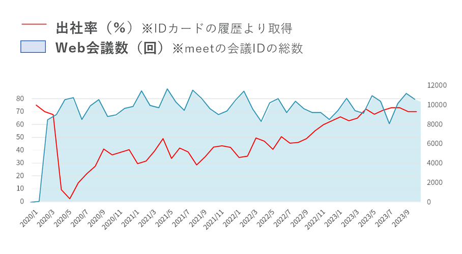 2020年1月～2023年9月の出社率とWEB会議数の推移