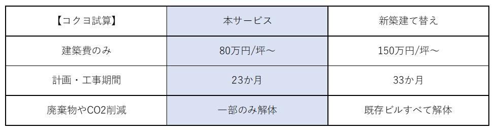 コクヨ試算の一例（諸条件あり）