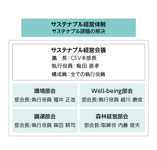 サステナブル経営体制