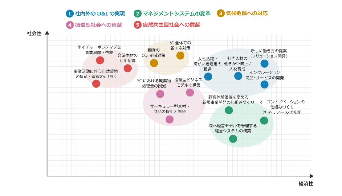 経済性と社会性の2軸で各課題を整理している図