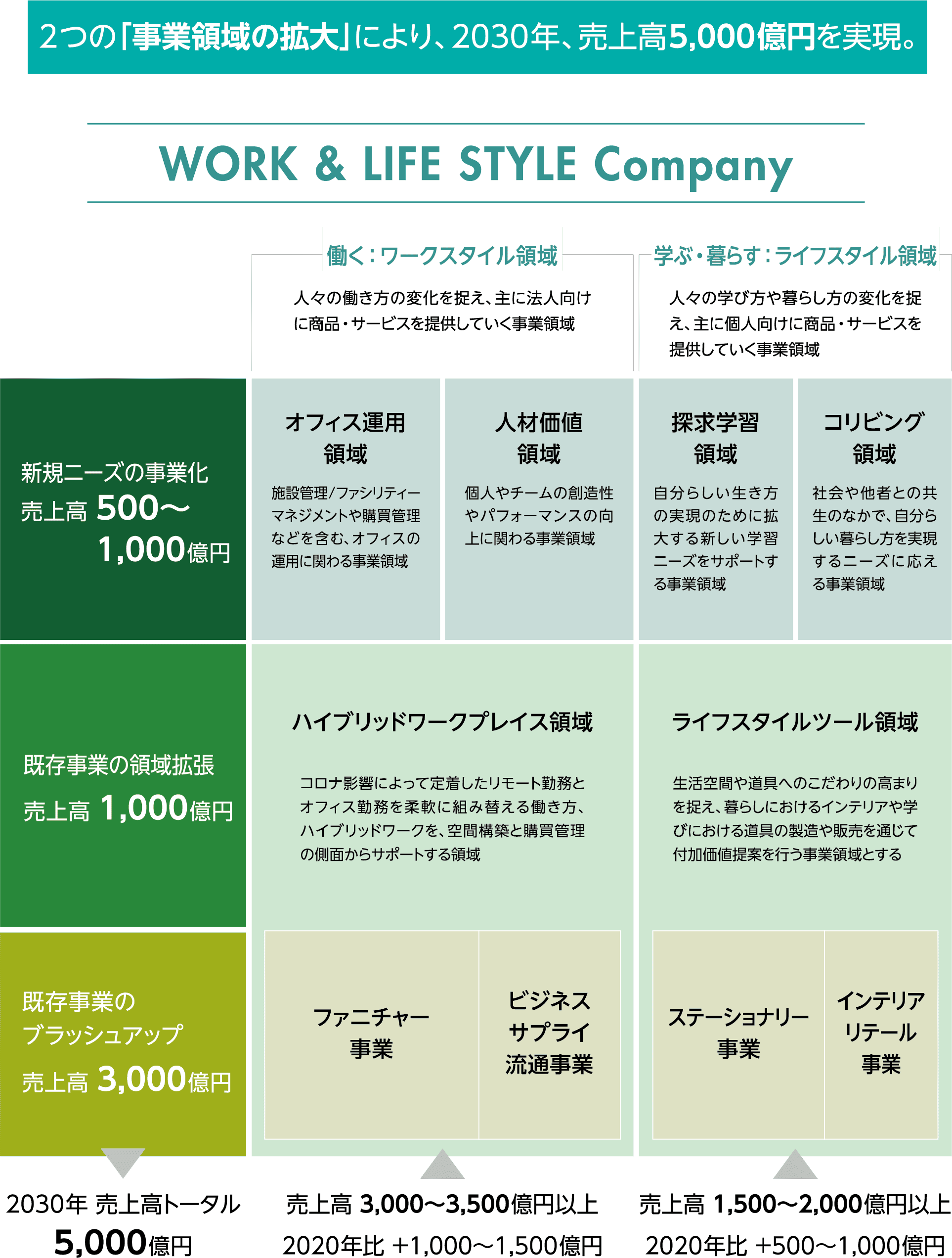 2つの「事業領域の拡大」により、2030年、売上高5,000億円を実現。