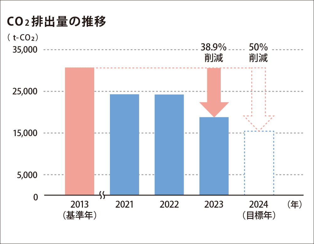 CO2排出量の推移