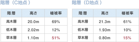 階層ごとの高さ