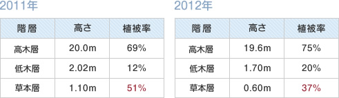 高さ・植被率