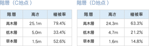 階層ごとの高さ