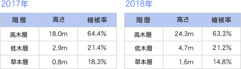 高さ・植被率