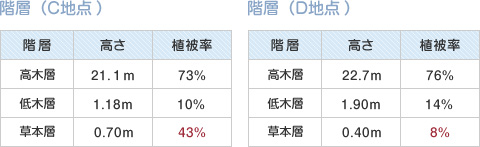 階層ごとの高さ