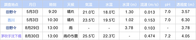 水流度調査結果 1