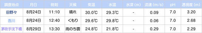 水流度調査結果 1