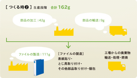 つくる時2生産段階　合計163g