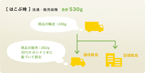 はこぶ時　流通・販売段階　合計530g