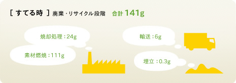 すてる時　廃棄・リサイクル段階　合計141g