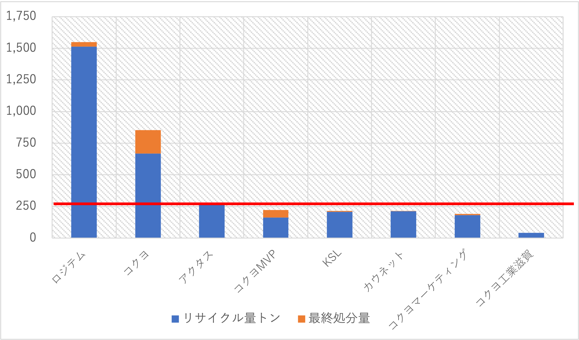 グループ会社毎の廃プラスチック排出量