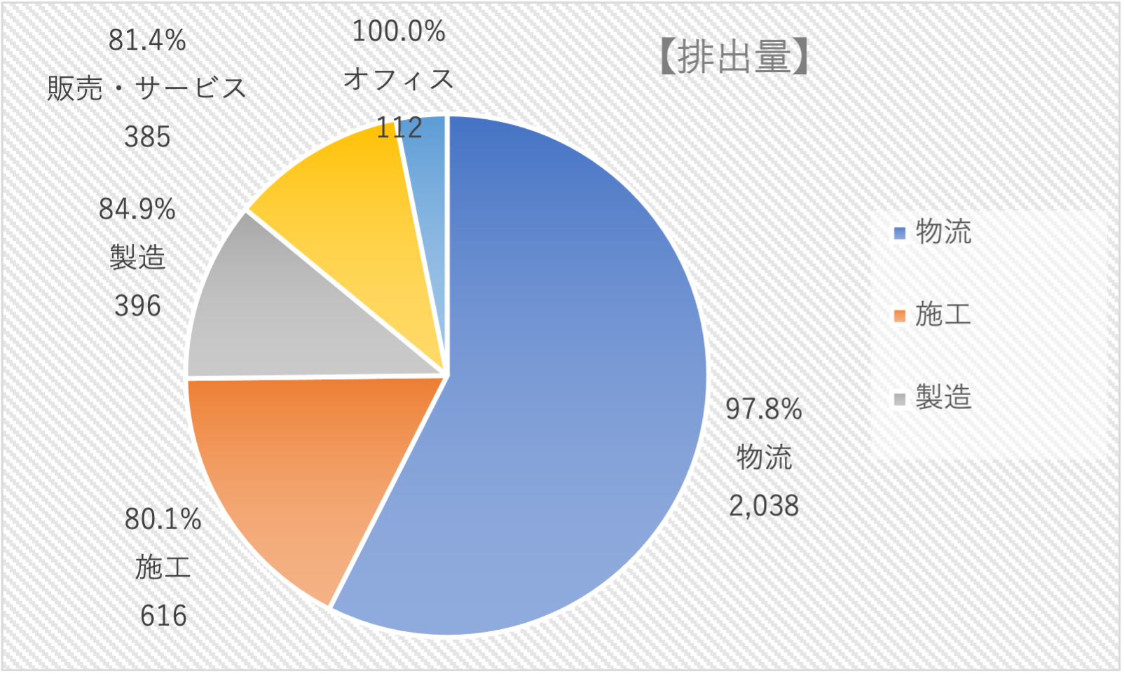 事業別の廃プラスチック排出量