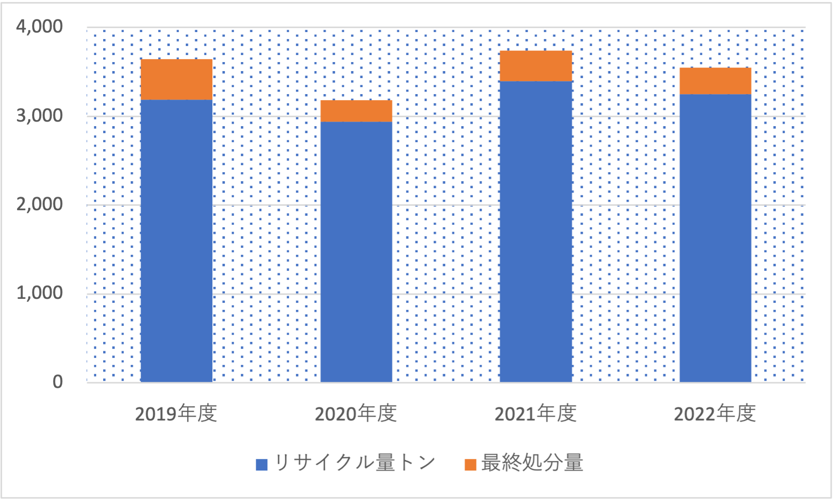 廃プラスチック排出量(国内)の推移