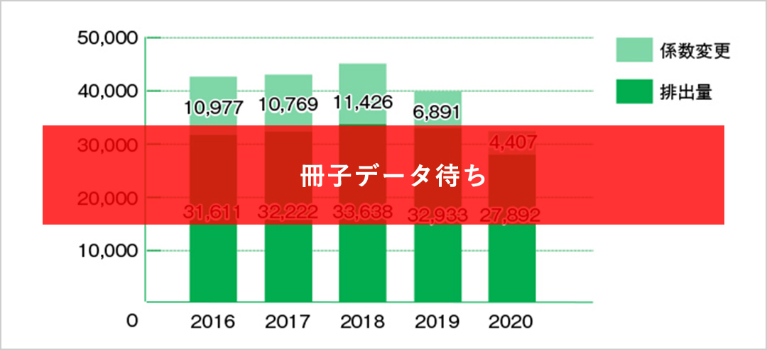 コクヨグループ全体のＣＯ2排出量の推移