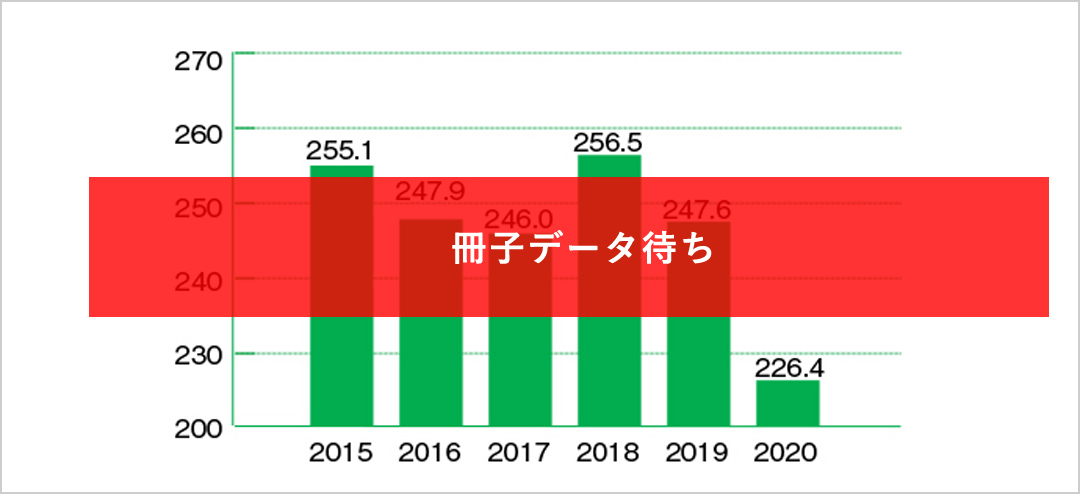 消費エネルギー（売上原単位）の推移