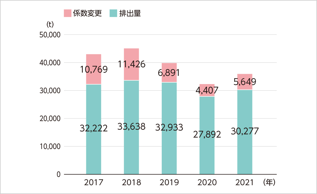 コクヨグループ全体のＣＯ2排出量の推移