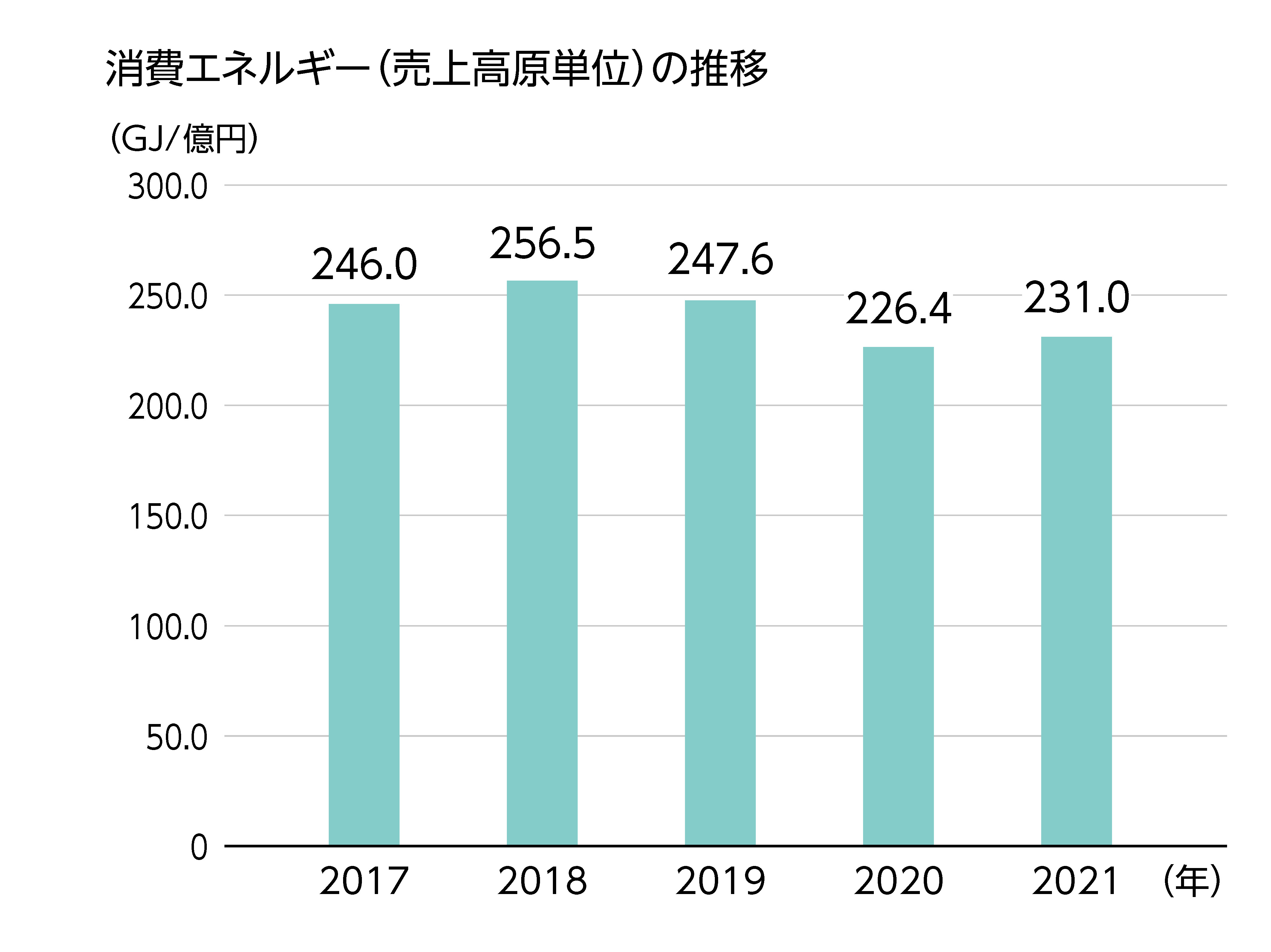 消費エネルギー（売上高原単位）の推移