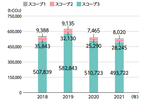 SCOPE別排出量