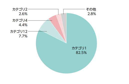 SCOPE3 内訳