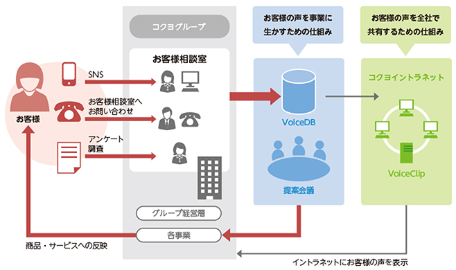 お客様相談室の仕組み