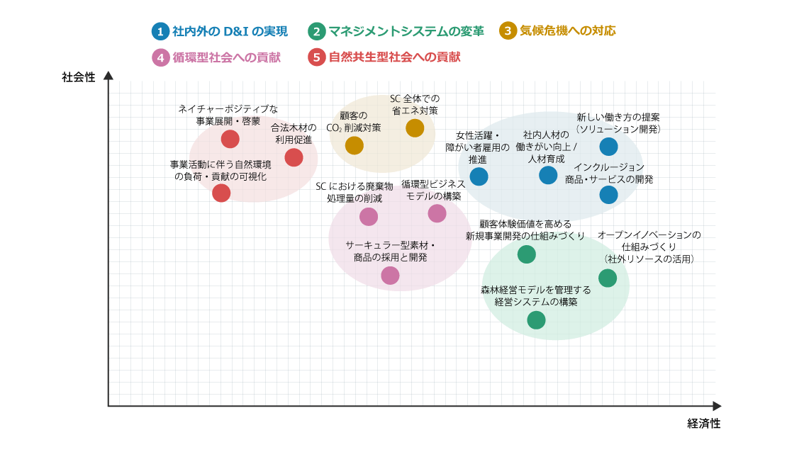 経済性と社会性の2軸で各課題を整理している図