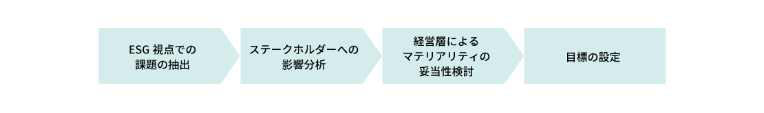 マテリアリティ決定プロセスの流れ