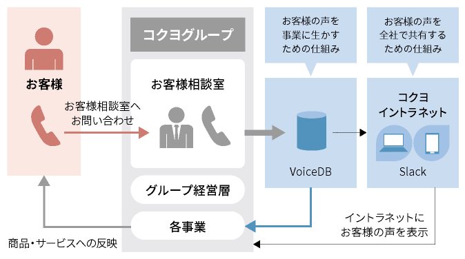 お客様相談室の仕組み